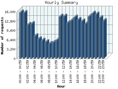 Hourly Summary: Number of requests by Hour.