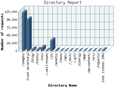 Directory Report: Number of requests by Directory Name.