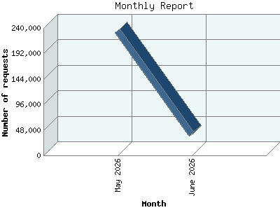 Monthly Report: Number of requests by Month.