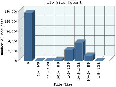 File Size Report: Number of requests by File Size.